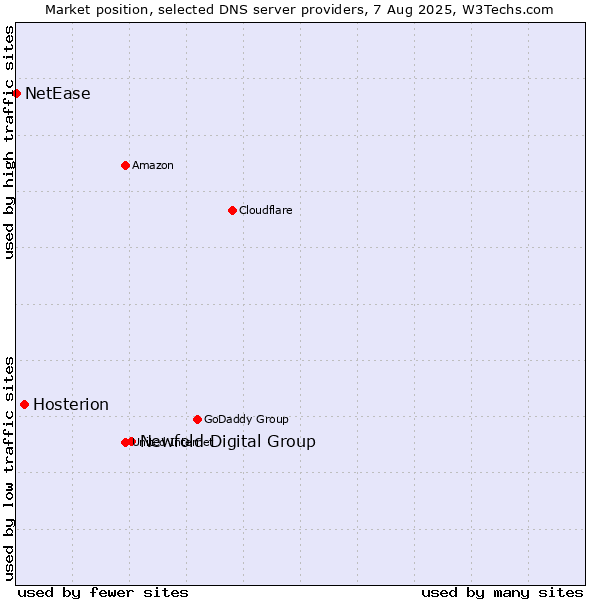 Market position of Newfold Digital Group vs. Hosterion vs. NetEase