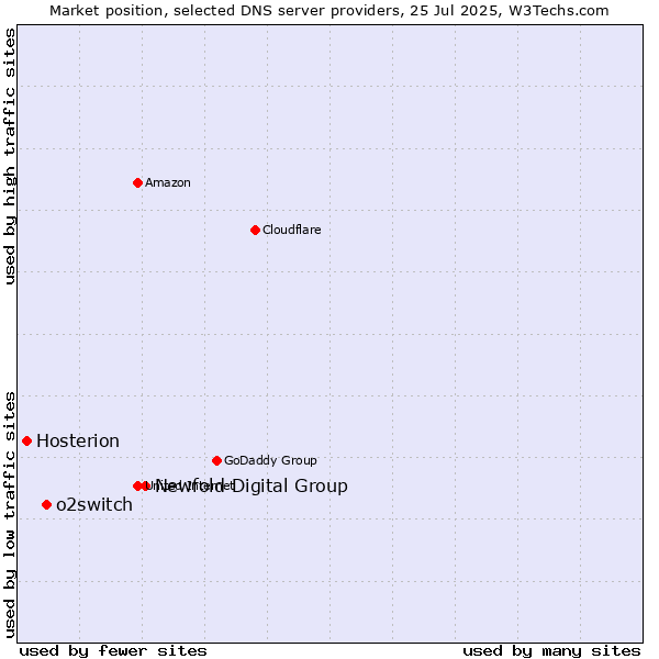 Market position of Newfold Digital Group vs. o2switch vs. Hosterion