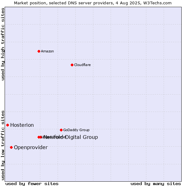 Market position of Newfold Digital Group vs. Openprovider vs. Hosterion