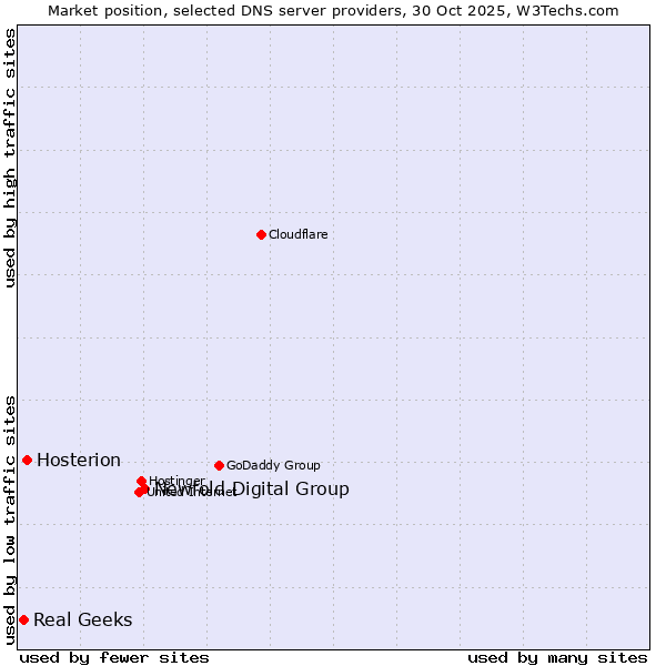 Market position of Newfold Digital Group vs. Hosterion vs. Real Geeks
