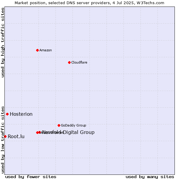 Market position of Newfold Digital Group vs. Hosterion vs. Root.lu