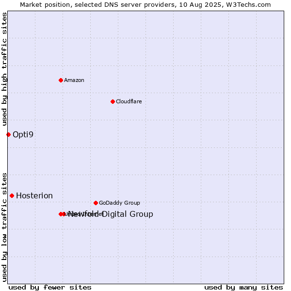 Market position of Newfold Digital Group vs. Hosterion vs. Opti9