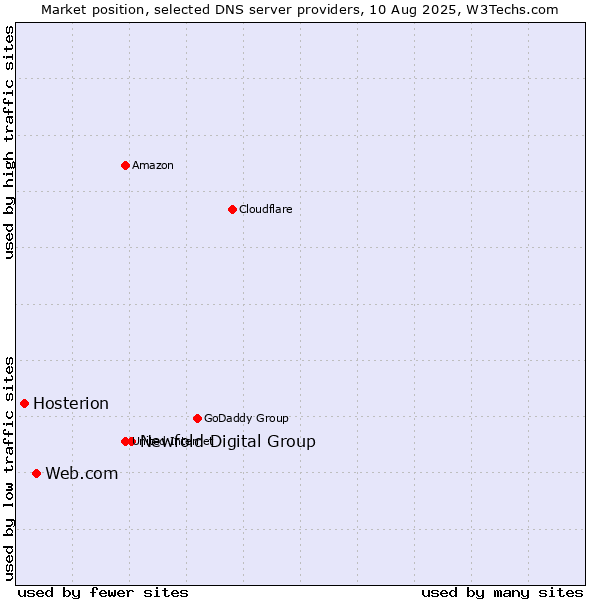 Market position of Newfold Digital Group vs. Web.com vs. Hosterion