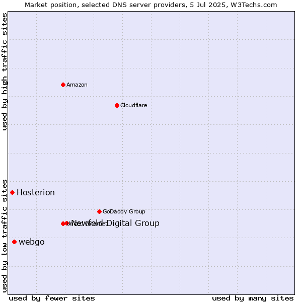 Market position of Newfold Digital Group vs. webgo vs. Hosterion