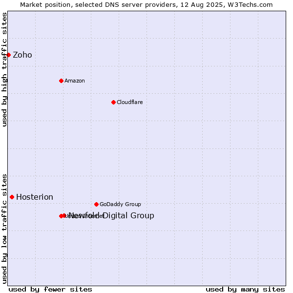 Market position of Newfold Digital Group vs. Hosterion vs. Zoho
