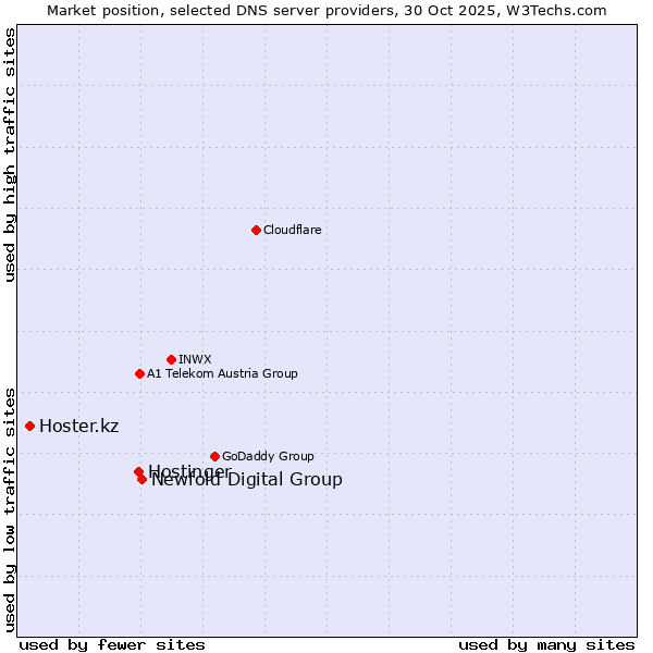 Market position of Newfold Digital Group vs. Hostinger vs. Hoster.kz