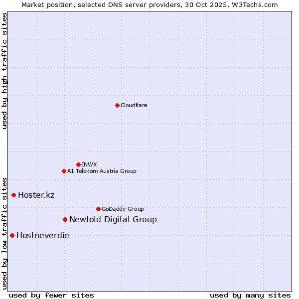 Market position of Newfold Digital Group vs. Hoster.kz vs. Hostneverdie