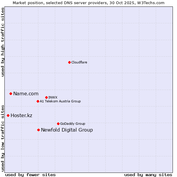 Market position of Newfold Digital Group vs. Name.com vs. Hoster.kz