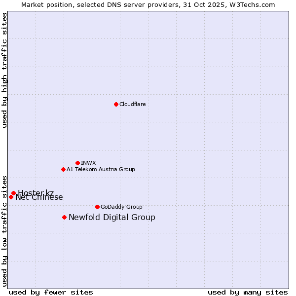 Market position of Newfold Digital Group vs. Hoster.kz vs. Net Chinese