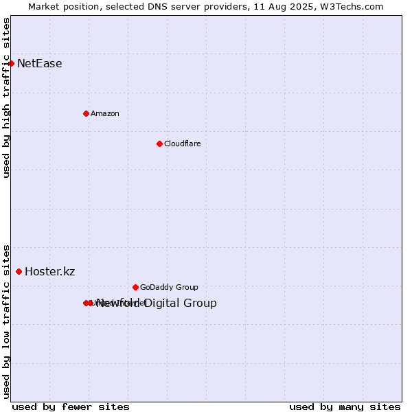 Market position of Newfold Digital Group vs. Hoster.kz vs. NetEase