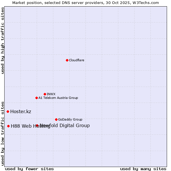 Market position of Newfold Digital Group vs. H88 Web Hosting vs. Hoster.kz