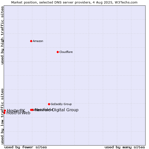 Market position of Newfold Digital Group vs. HosterPK vs. HostForWeb
