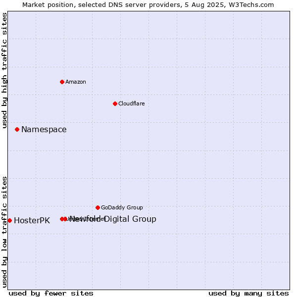 Market position of Newfold Digital Group vs. Namespace vs. HosterPK