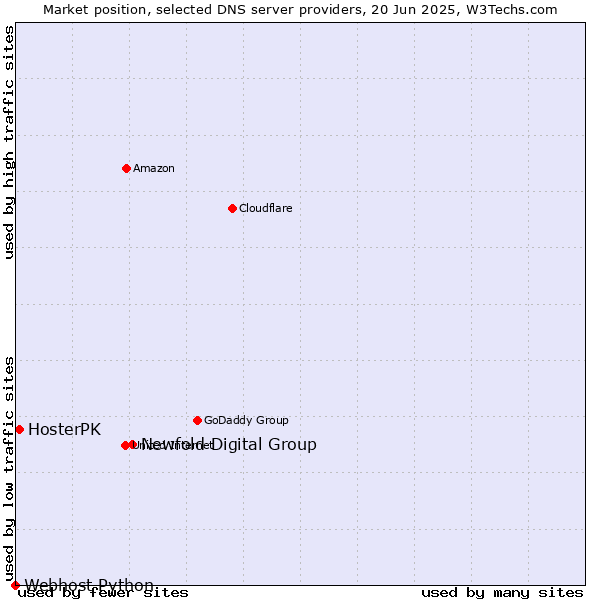 Market position of Newfold Digital Group vs. HosterPK vs. Webhost Python