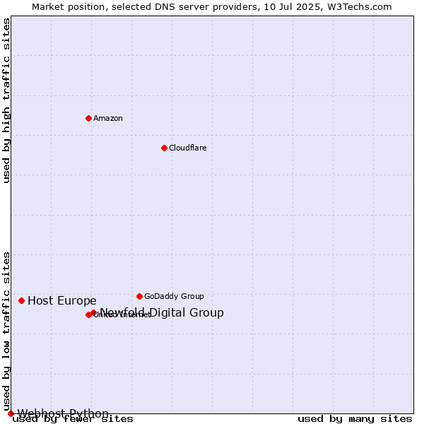 Market position of Newfold Digital Group vs. Host Europe vs. Webhost Python
