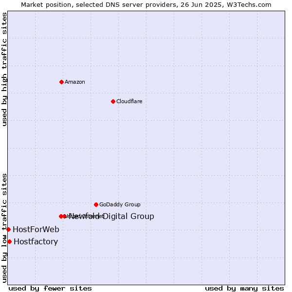 Market position of Newfold Digital Group vs. Hostfactory vs. HostForWeb