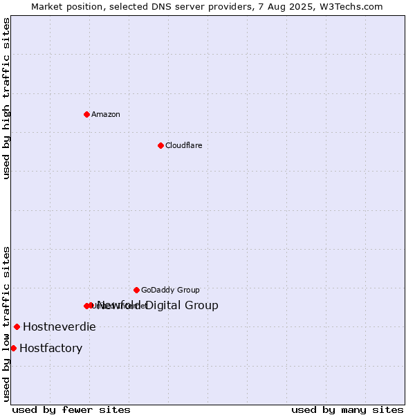 Market position of Newfold Digital Group vs. Hostneverdie vs. Hostfactory