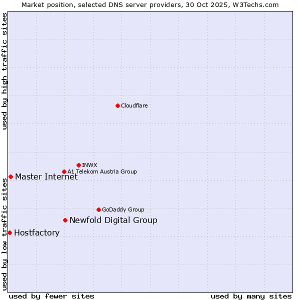Market position of Newfold Digital Group vs. Master Internet vs. Hostfactory