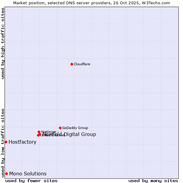 Market position of Newfold Digital Group vs. Mono Solutions vs. Hostfactory
