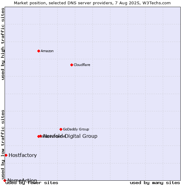 Market position of Newfold Digital Group vs. Hostfactory vs. NameAction