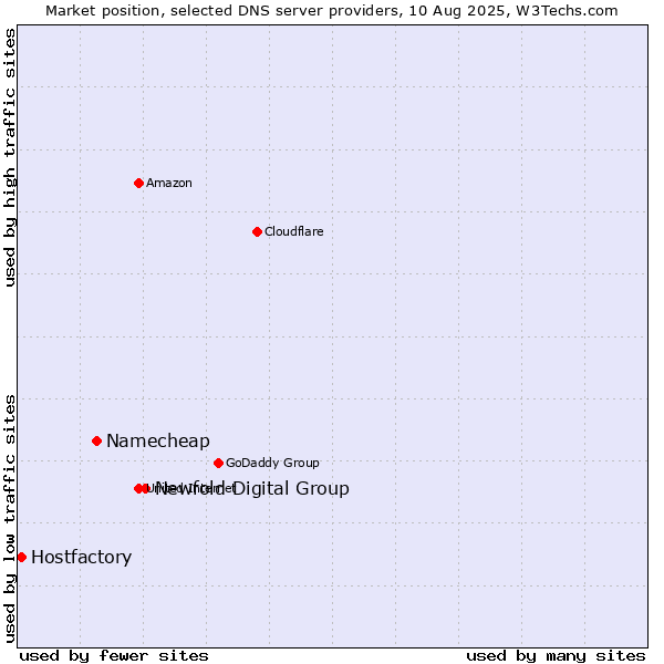 Market position of Newfold Digital Group vs. Namecheap vs. Hostfactory