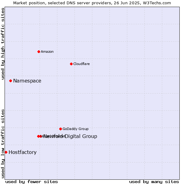 Market position of Newfold Digital Group vs. Namespace vs. Hostfactory
