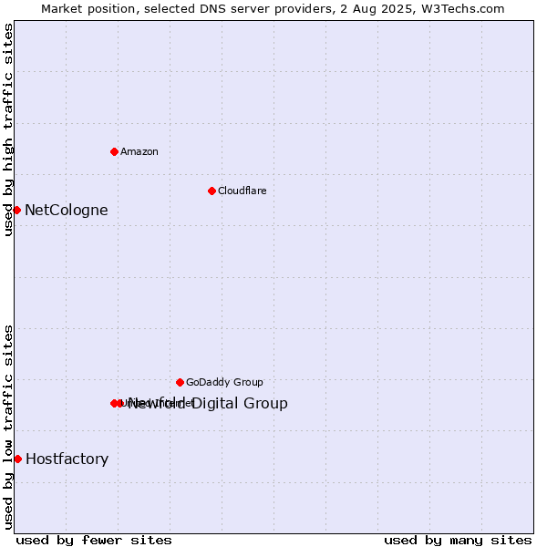 Market position of Newfold Digital Group vs. Hostfactory vs. NetCologne