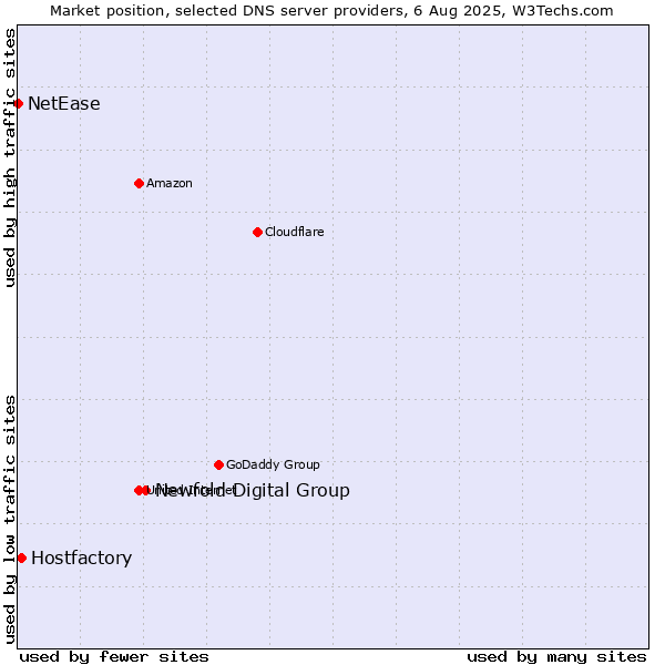Market position of Newfold Digital Group vs. Hostfactory vs. NetEase