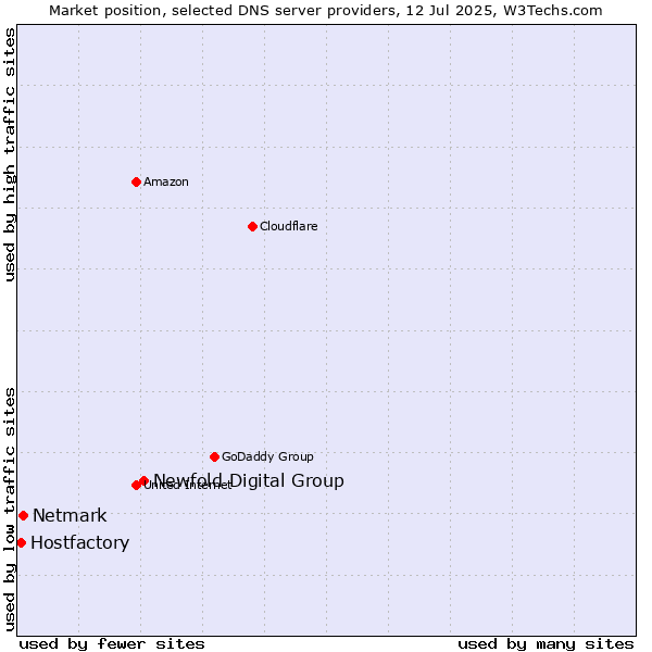 Market position of Newfold Digital Group vs. Netmark vs. Hostfactory