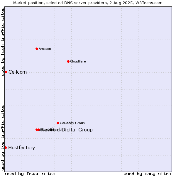 Market position of Newfold Digital Group vs. Cellcom vs. Hostfactory