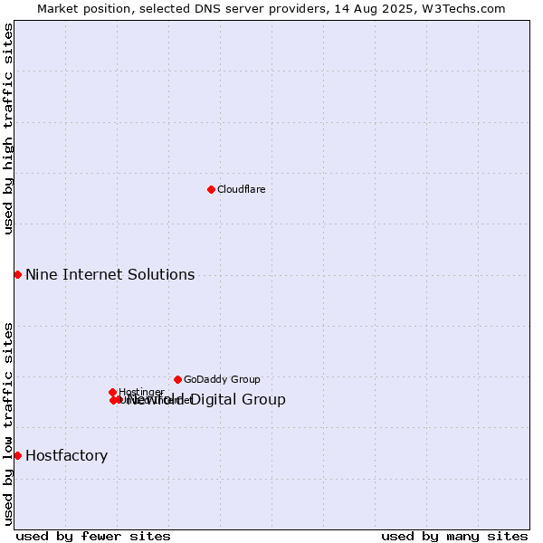 Market position of Newfold Digital Group vs. Hostfactory vs. Nine Internet Solutions