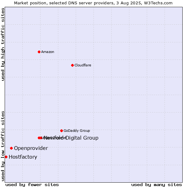 Market position of Newfold Digital Group vs. Openprovider vs. Hostfactory