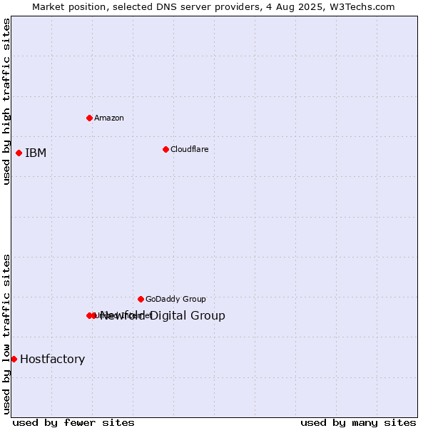 Market position of Newfold Digital Group vs. IBM vs. Hostfactory
