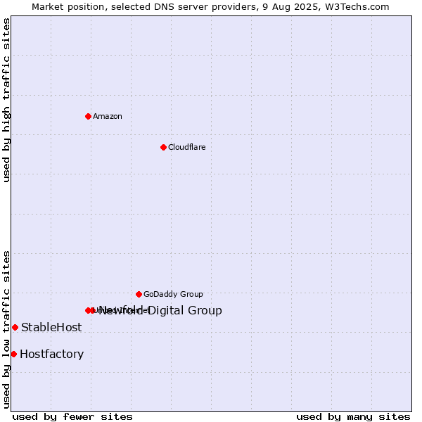 Market position of Newfold Digital Group vs. StableHost vs. Hostfactory
