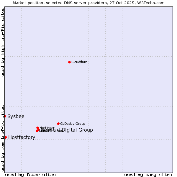 Market position of Newfold Digital Group vs. Hostfactory vs. Sysbee