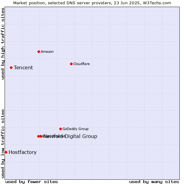 Market position of Newfold Digital Group vs. Tencent vs. Hostfactory