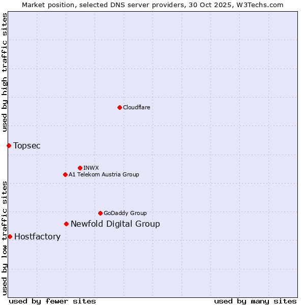 Market position of Newfold Digital Group vs. Hostfactory vs. Topsec