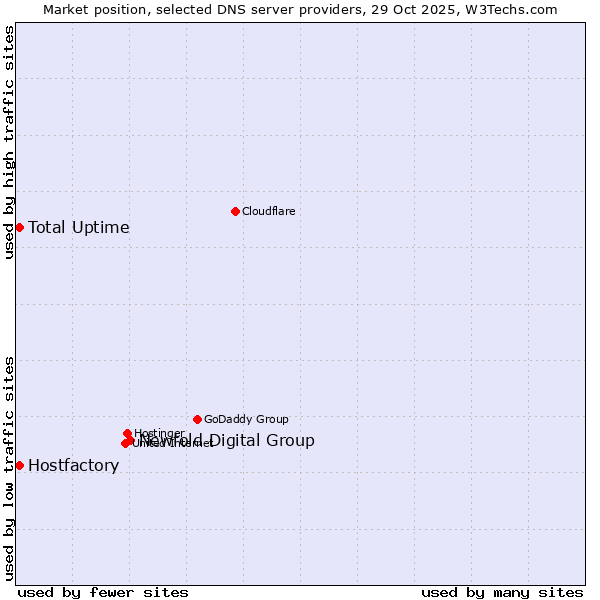 Market position of Newfold Digital Group vs. Hostfactory vs. Total Uptime