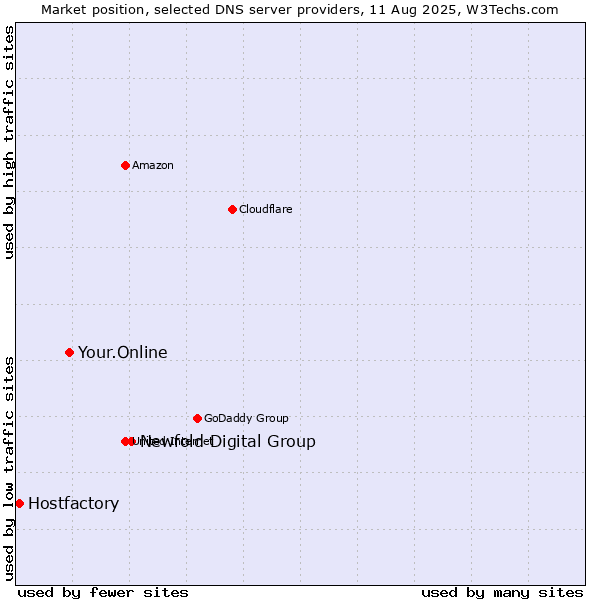 Market position of Newfold Digital Group vs. Your.Online vs. Hostfactory