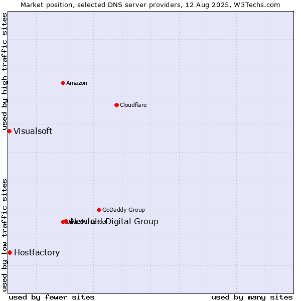 Market position of Newfold Digital Group vs. Hostfactory vs. Visualsoft