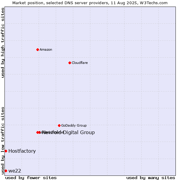 Market position of Newfold Digital Group vs. Hostfactory vs. we22