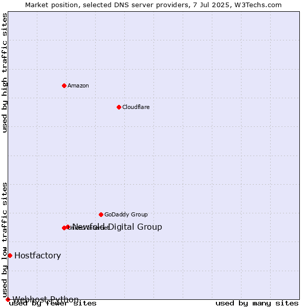 Market position of Newfold Digital Group vs. Hostfactory vs. Webhost Python