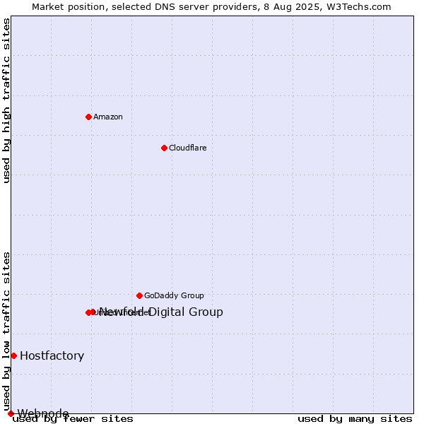 Market position of Newfold Digital Group vs. Hostfactory vs. Webnode