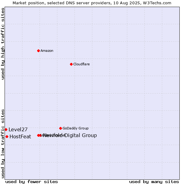 Market position of Newfold Digital Group vs. HostFeat vs. Level27