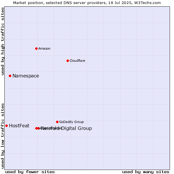 Market position of Newfold Digital Group vs. Namespace vs. HostFeat