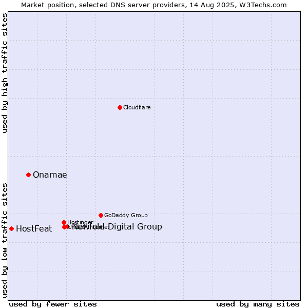 Market position of Newfold Digital Group vs. Onamae vs. HostFeat