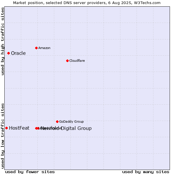 Market position of Newfold Digital Group vs. Oracle vs. HostFeat