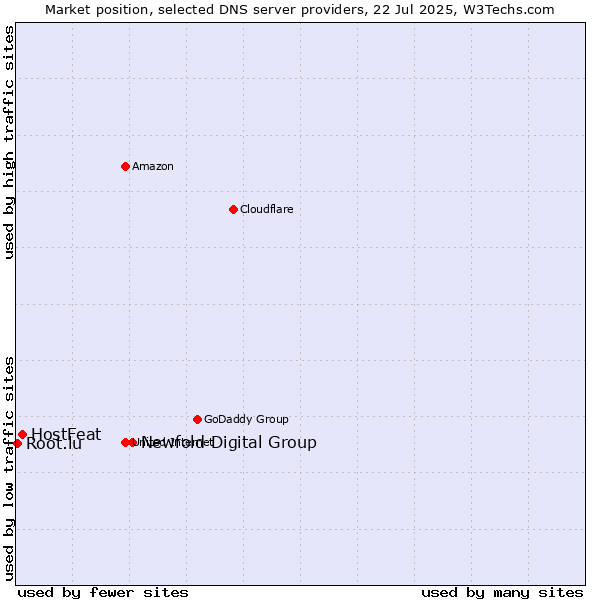 Market position of Newfold Digital Group vs. HostFeat vs. Root.lu