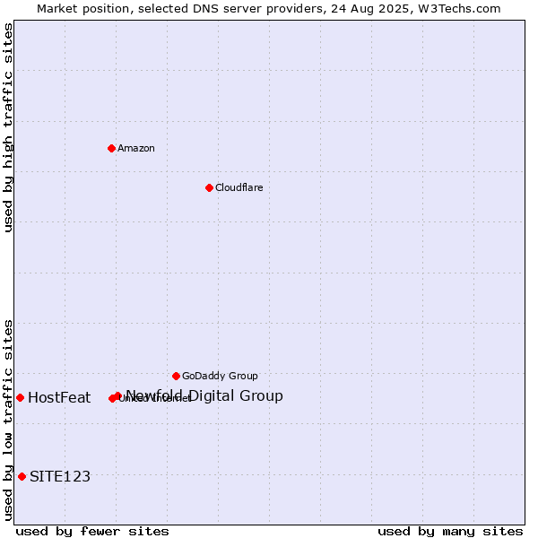 Market position of Newfold Digital Group vs. SITE123 vs. HostFeat