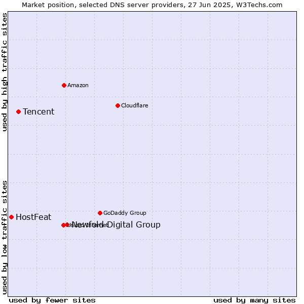 Market position of Newfold Digital Group vs. Tencent vs. HostFeat